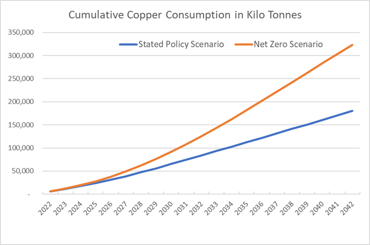 Figure 1. Two Paths for Energy Transition’s Copper Consumption (2022-2042E)