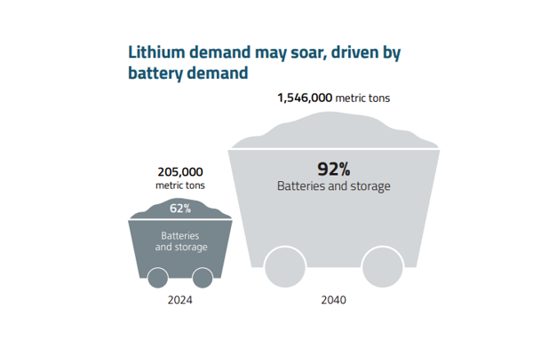Lithium Picture 2026