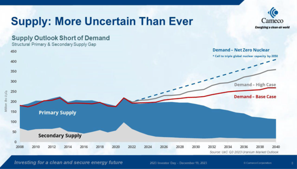 Figure 3. Uranium Supply More Uncertain Than Ever (2008-2040E)